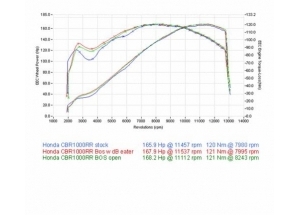 GTS STRL + S